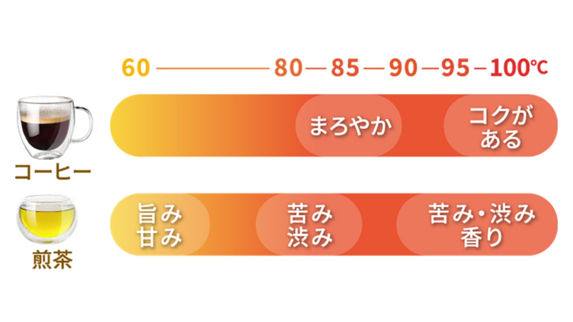 コーヒーと煎茶の温度と味の変化イメージ