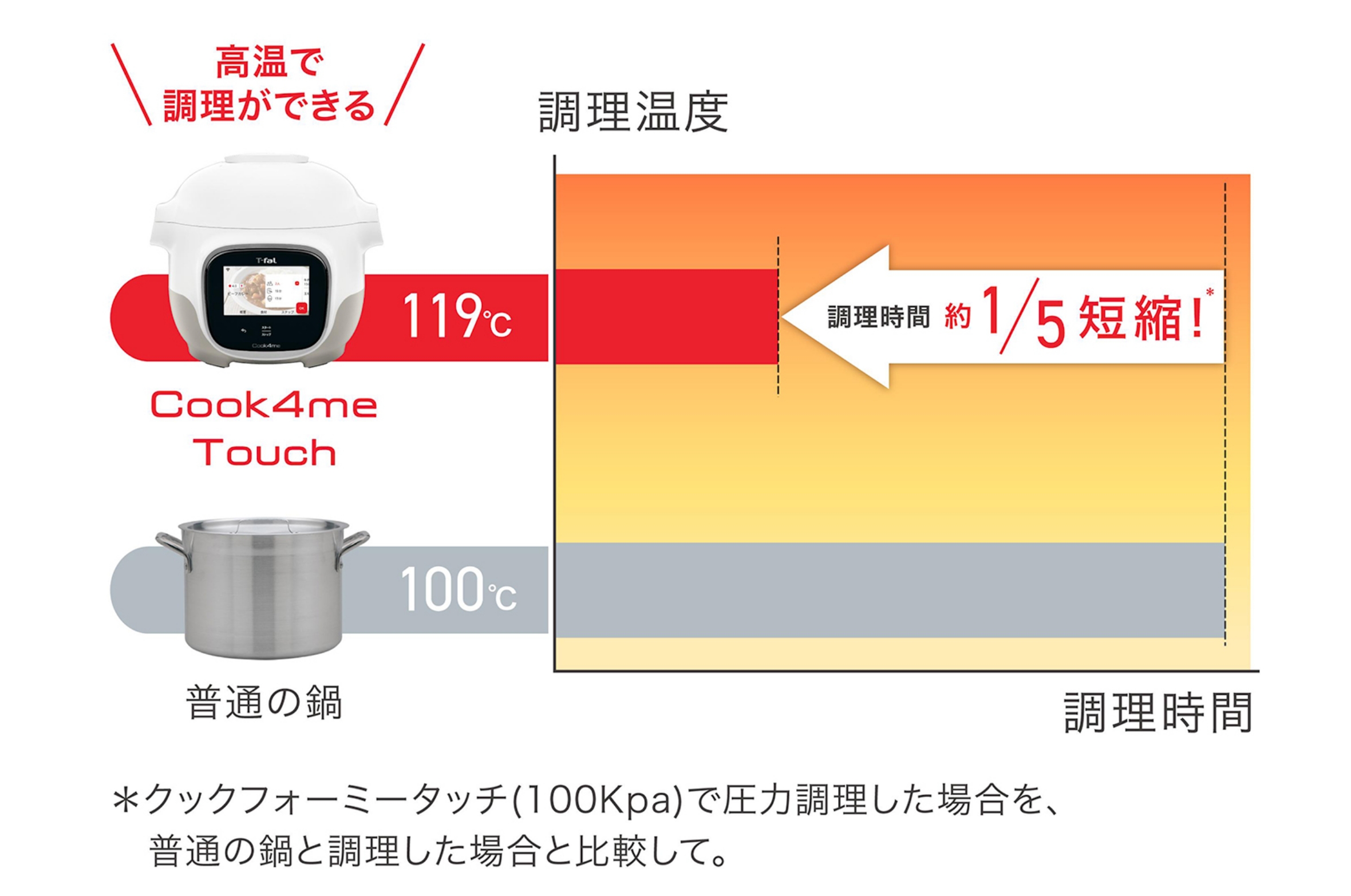 圧力調理だから煮込み料理も時短に