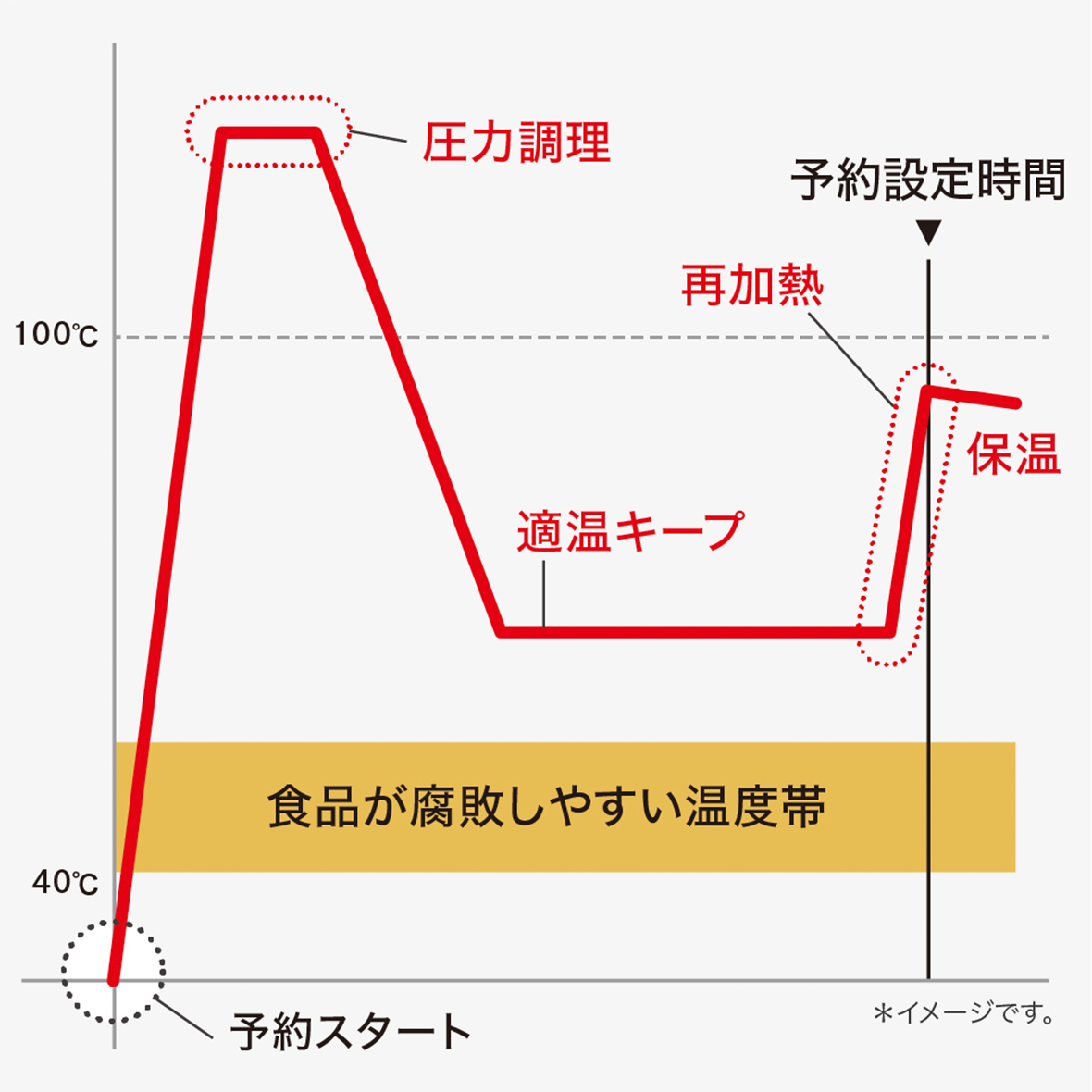 予約調理の温度変化のイメージ