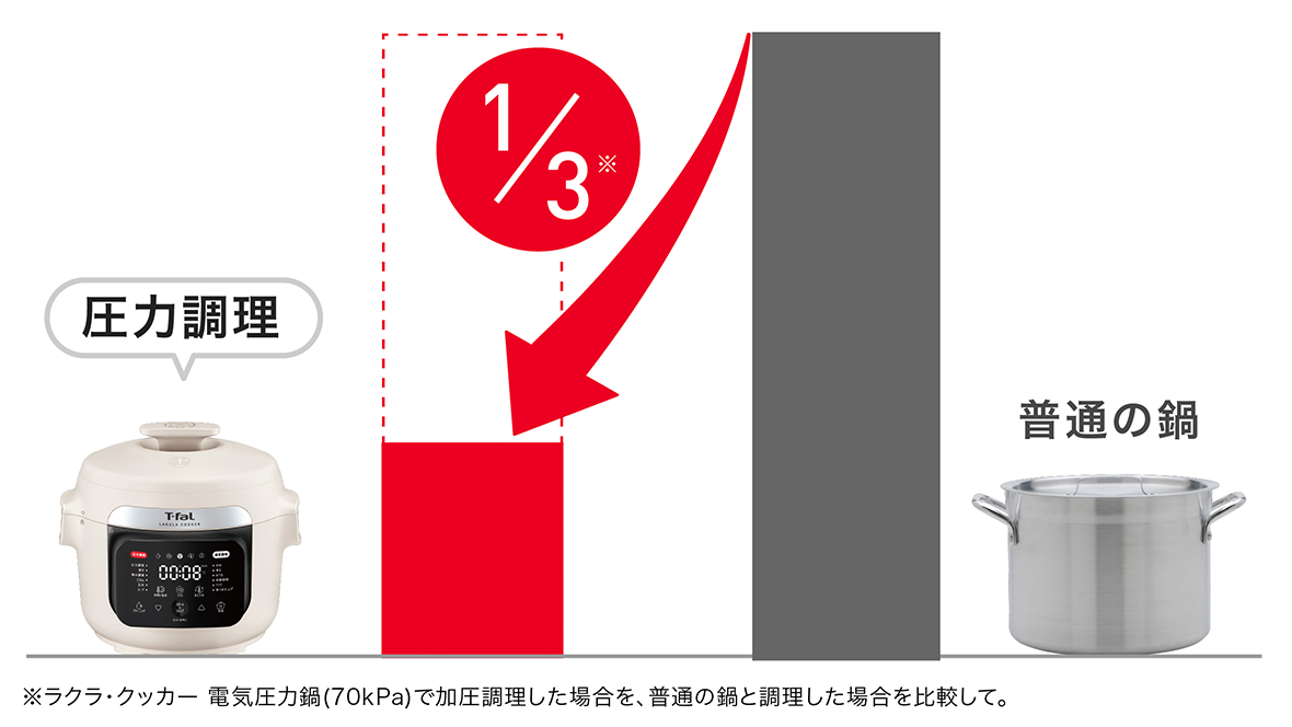 時短も美味しさもこれ1台で。電気圧力調理 ラクラ・クッカー